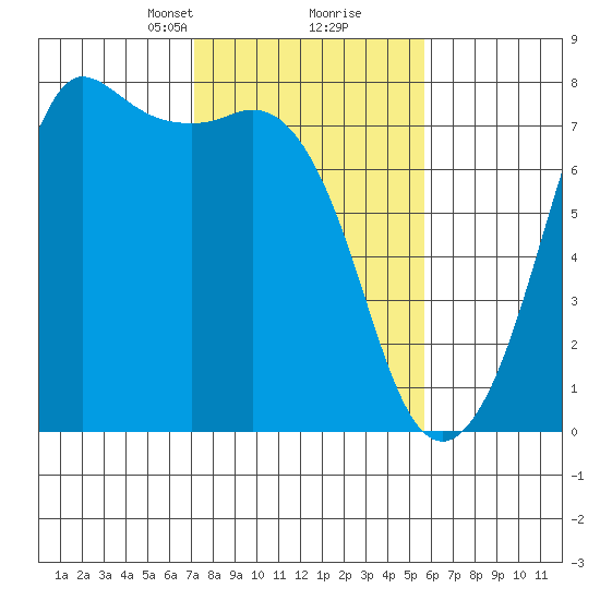 Gardiner tide chart for Monday, February 19, 2024