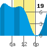 Gardiner tide chart for Monday, February 19, 2024