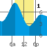 Gardiner tide chart for Thursday, February 1, 2024