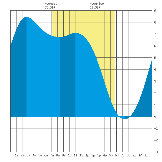 Gardiner tide chart for Tuesday, February 20, 2024