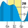 Gardiner tide chart for Tuesday, February 20, 2024