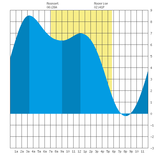Gardiner tide chart for Wednesday, February 21, 2024