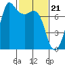 Gardiner tide chart for Wednesday, February 21, 2024