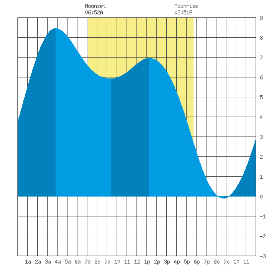 Gardiner tide chart for Thursday, February 22, 2024