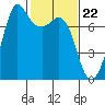 Gardiner tide chart for Thursday, February 22, 2024