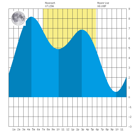 Gardiner tide chart for Saturday, February 24, 2024