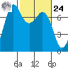 Gardiner tide chart for Saturday, February 24, 2024