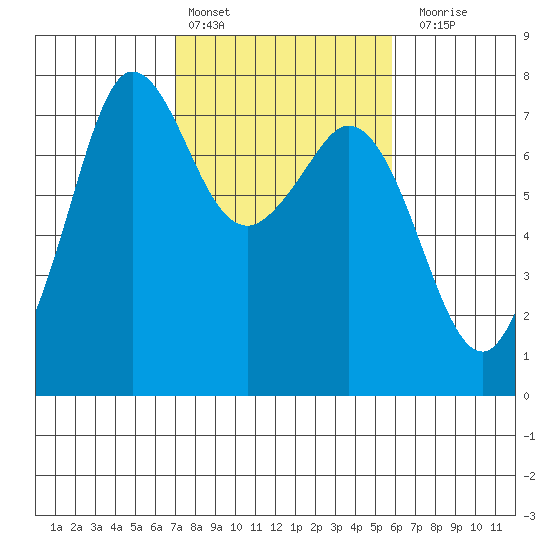 Gardiner tide chart for Sunday, February 25, 2024