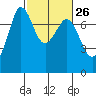 Gardiner tide chart for Monday, February 26, 2024