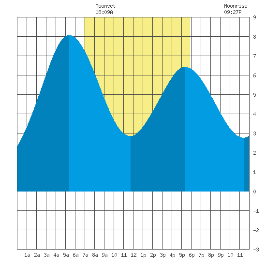 Gardiner tide chart for Tuesday, February 27, 2024