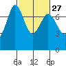 Gardiner tide chart for Tuesday, February 27, 2024