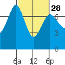 Gardiner tide chart for Wednesday, February 28, 2024