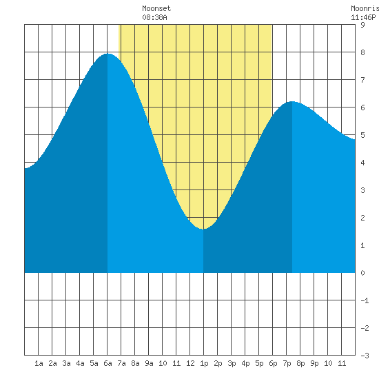 Gardiner tide chart for Thursday, February 29, 2024