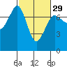 Gardiner tide chart for Thursday, February 29, 2024