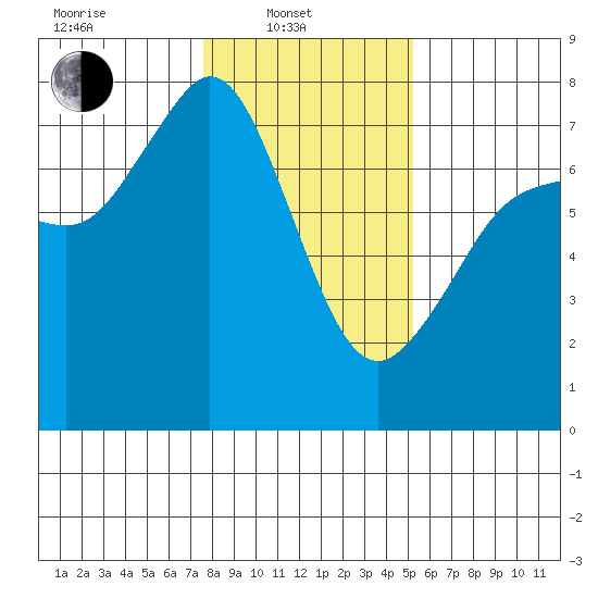Gardiner tide chart for Friday, February 2, 2024