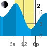 Gardiner tide chart for Friday, February 2, 2024