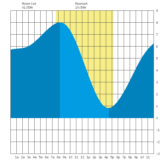 Gardiner tide chart for Saturday, February 3, 2024