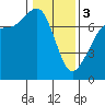 Gardiner tide chart for Saturday, February 3, 2024