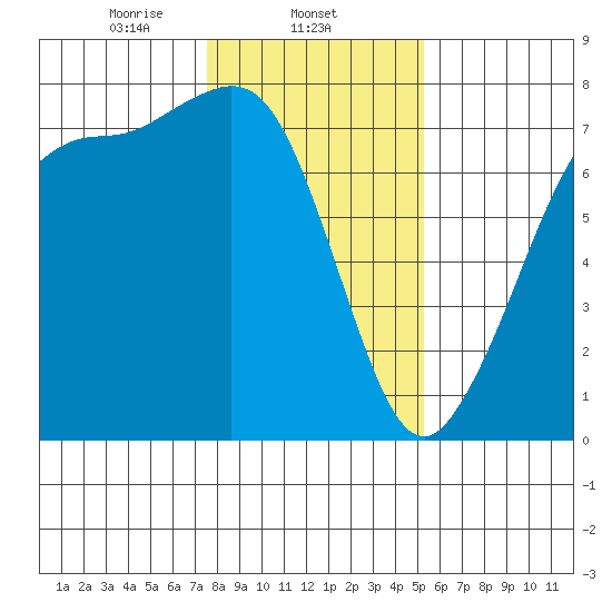 Gardiner tide chart for Sunday, February 4, 2024