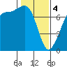 Gardiner tide chart for Sunday, February 4, 2024