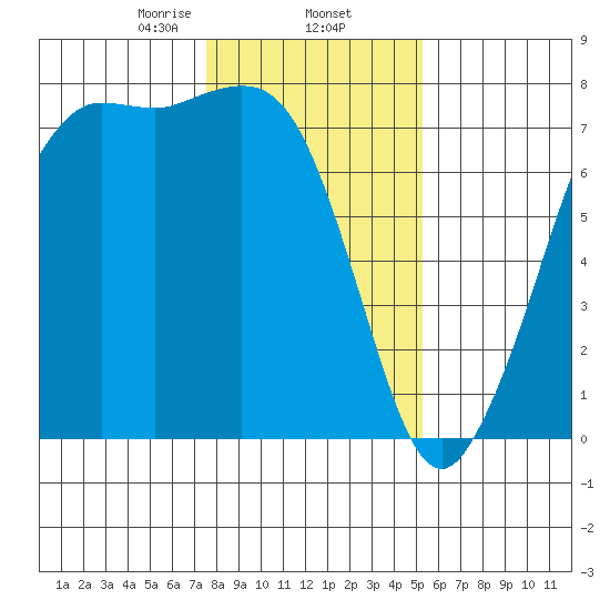 Gardiner tide chart for Monday, February 5, 2024