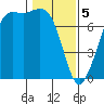 Gardiner tide chart for Monday, February 5, 2024