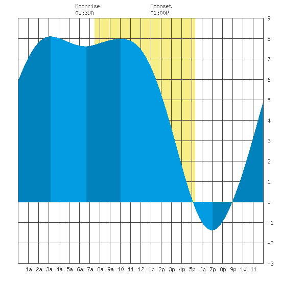 Gardiner tide chart for Tuesday, February 6, 2024