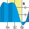 Gardiner tide chart for Tuesday, February 6, 2024