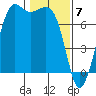 Gardiner tide chart for Wednesday, February 7, 2024