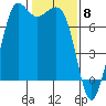 Gardiner tide chart for Thursday, February 8, 2024