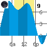Gardiner tide chart for Friday, February 9, 2024