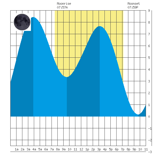 Gardiner tide chart for Sunday, March 10, 2024