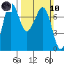 Gardiner tide chart for Sunday, March 10, 2024