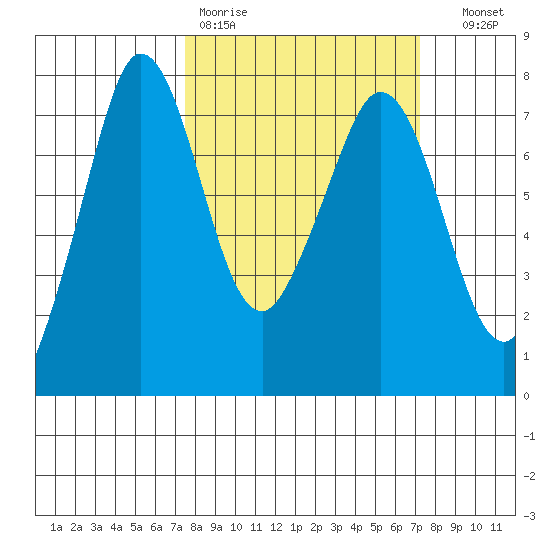 Gardiner tide chart for Monday, March 11, 2024