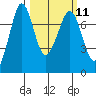 Gardiner tide chart for Monday, March 11, 2024