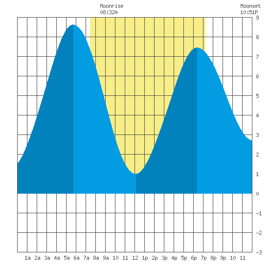 Gardiner tide chart for Tuesday, March 12, 2024