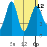 Gardiner tide chart for Tuesday, March 12, 2024