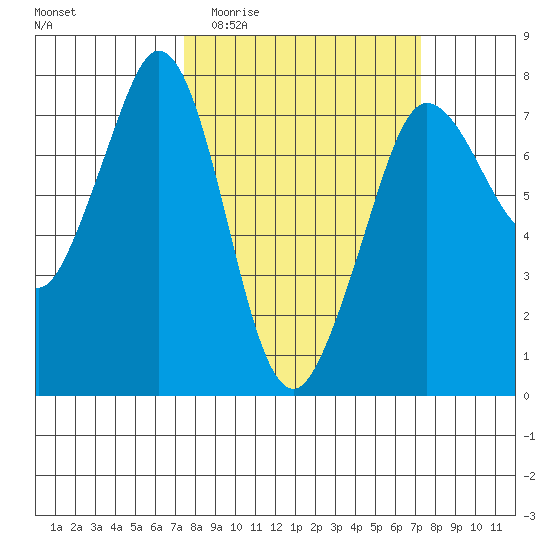 Gardiner tide chart for Wednesday, March 13, 2024