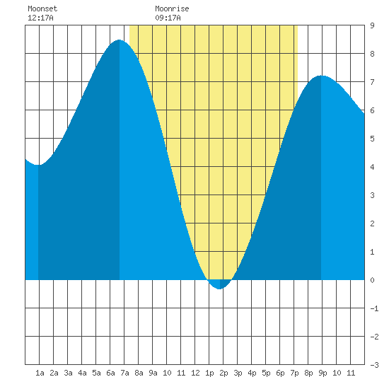 Gardiner tide chart for Thursday, March 14, 2024