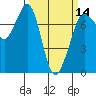 Gardiner tide chart for Thursday, March 14, 2024
