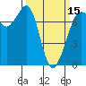 Gardiner tide chart for Friday, March 15, 2024