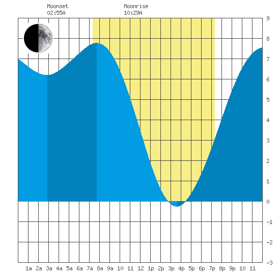 Gardiner tide chart for Saturday, March 16, 2024