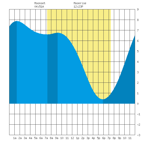 Gardiner tide chart for Monday, March 18, 2024