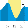 Gardiner tide chart for Friday, March 1, 2024