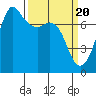 Gardiner tide chart for Wednesday, March 20, 2024