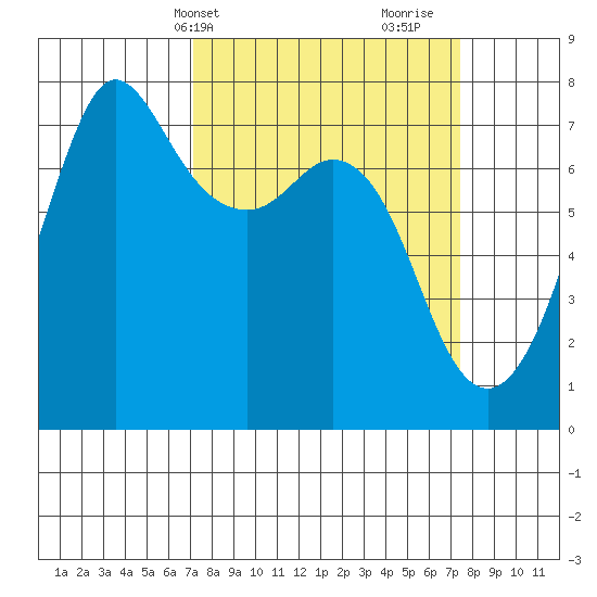 Gardiner tide chart for Thursday, March 21, 2024