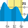 Gardiner tide chart for Thursday, March 21, 2024