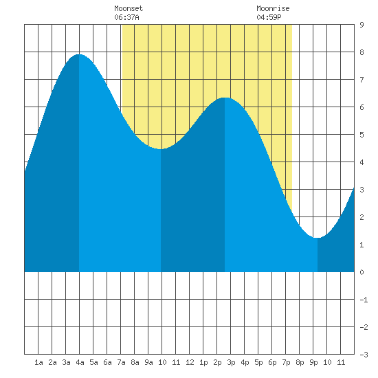 Gardiner tide chart for Friday, March 22, 2024