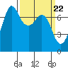 Gardiner tide chart for Friday, March 22, 2024