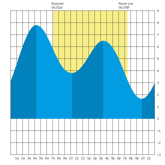 Gardiner tide chart for Saturday, March 23, 2024